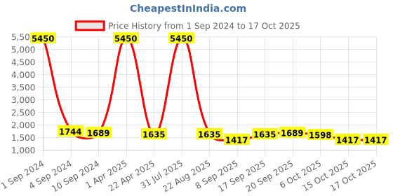 myntra.com Kalankit Graphic Printed Structured Crossbody Sling Bag kalankit Price History Graph from 1 Sep 2024 to 16 Oct 2025