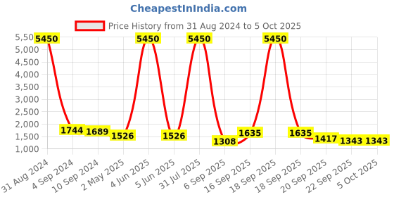 myntra.com Kalankit Graphic Printed Structured Crossbody Sling Bag kalankit Price History Graph from 31 Aug 2024 to 5 Oct 2025