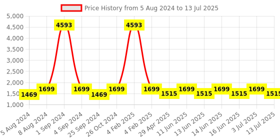 myntra.com Kalankit Graphic Printed Structured Sling Bag kalankit Price History Graph from 5 Aug 2024 to 13 Jul 2025