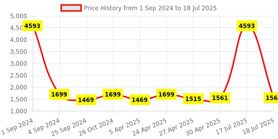 myntra.com Kalankit Graphic Printed Structured Sling Bag kalankit Price History Graph from 1 Sep 2024 to 30 Apr 2025