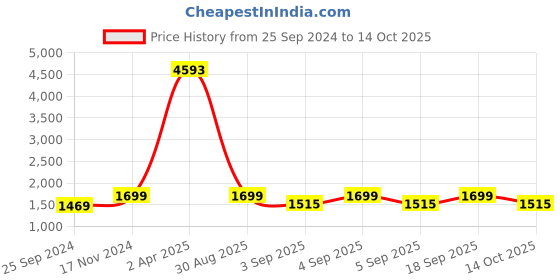 myntra.com Kalankit Graphic Printed Structured Sling Bag kalankit Price History Graph from 25 Sep 2024 to 14 Oct 2025