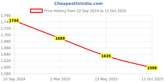 myntra.com Kalankit Graphic Printed Structured Sling Bag kalankit Price History Graph from 10 Sep 2024 to 11 Oct 2025