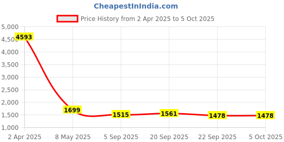 myntra.com Kalankit Graphic Printed Structured Sling Bag kalankit Price History Graph from 2 Apr 2025 to 4 Oct 2025