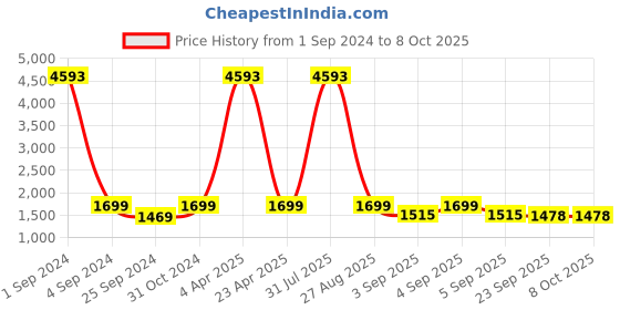 myntra.com Kalankit Graphic Printed Structured Sling Bag kalankit Price History Graph from 1 Sep 2024 to 7 Oct 2025