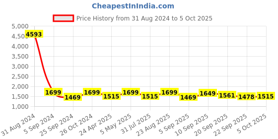 myntra.com Kalankit Graphic Printed Structured Sling Bag kalankit Price History Graph from 31 Aug 2024 to 5 Oct 2025