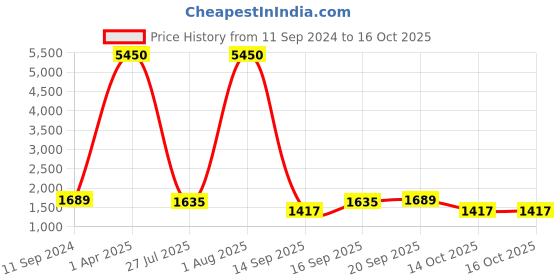 myntra.com Kalankit Graphic Printed Structured Sling Bag kalankit Price History Graph from 11 Sep 2024 to 16 Oct 2025