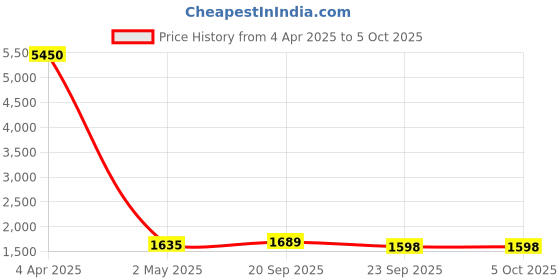 myntra.com Kalankit Graphic Printed Structured Sling Bag kalankit Price History Graph from 4 Apr 2025 to 4 Oct 2025