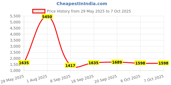 myntra.com Kalankit Graphic Printed Structured Sling Bag kalankit Price History Graph from 29 May 2025 to 7 Oct 2025