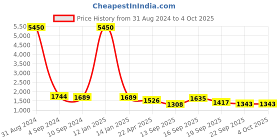 myntra.com Kalankit Graphic Printed Swagger Sling Bag kalankit Price History Graph from 31 Aug 2024 to 4 Oct 2025
