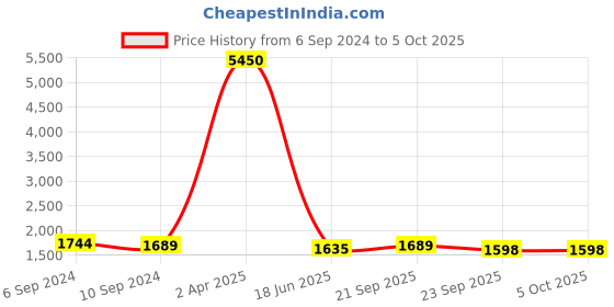 myntra.com Kalankit Graphic Printed Swagger Sling Bag kalankit Price History Graph from 6 Sep 2024 to 4 Oct 2025
