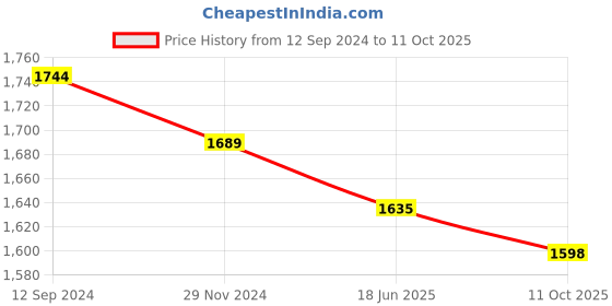 myntra.com Kalankit Graphic Printed Swagger Sling Bag kalankit Price History Graph from 12 Sep 2024 to 11 Oct 2025