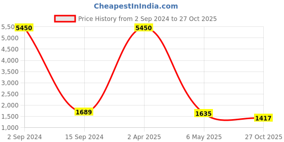 myntra.com Kalankit Graphic Printed Swagger Sling Bag kalankit Price History Graph from 2 Sep 2024 to 27 Oct 2025