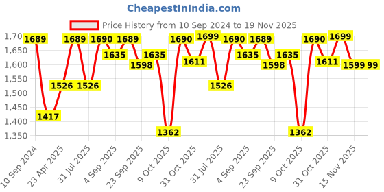 myntra.com Kalankit Graphic Printed Swagger Sling Bag kalankit Price History Graph from 10 Sep 2024 to 18 Nov 2025