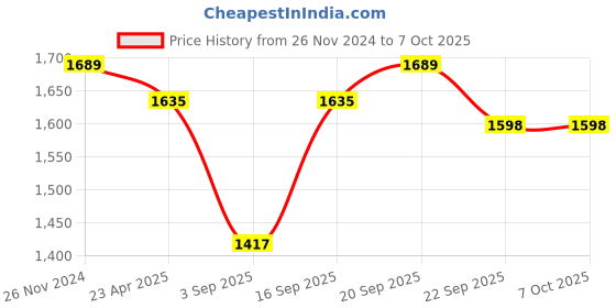 myntra.com Kalankit Graphic Printed Swagger Sling Bag kalankit Price History Graph from 26 Nov 2024 to 6 Oct 2025