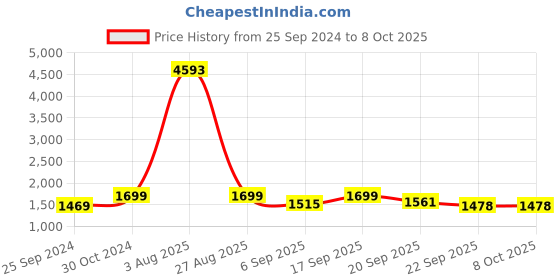 myntra.com Kalankit Graphic Printed Synthetic Leather Handheld Bag kalankit Price History Graph from 25 Sep 2024 to 8 Oct 2025