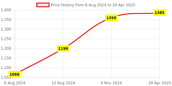 myntra.com Kalankit Graphic Printed Two Fold Wallet kalankit Price History Graph from 6 Aug 2024 to 29 Apr 2025