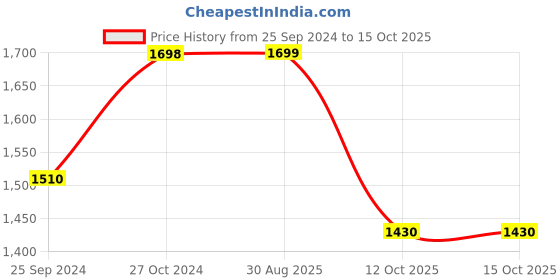myntra.com Kalankit Graphic Printed Vegan Leather Shopper Tote Bag kalankit Price History Graph from 25 Sep 2024 to 15 Oct 2025