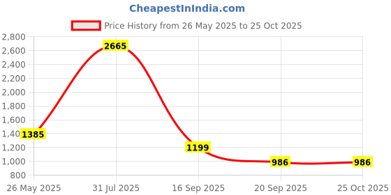 myntra.com Kalankit Graphic Printed Vegan Leather Two Fold Wallet kalankit Price History Graph from 26 May 2025 to 25 Oct 2025