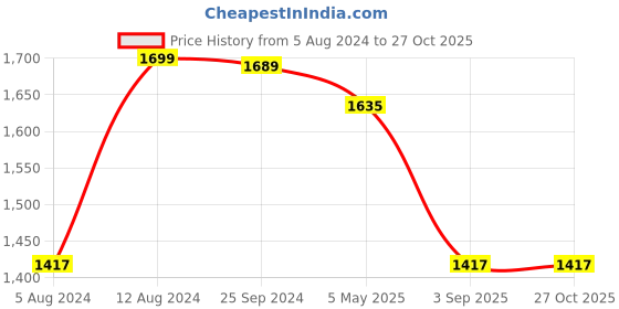 myntra.com Kalankit Graphic Printed Vegan Leather Zip detail Sling Bag kalankit Price History Graph from 5 Aug 2024 to 27 Oct 2025
