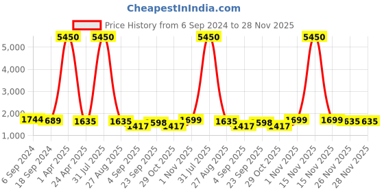 myntra.com Kalankit Graphic Printed Vegan Leather Zip detail Sling Bag kalankit Price History Graph from 6 Sep 2024 to 28 Nov 2025