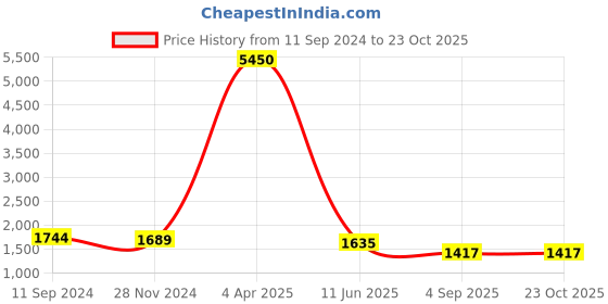 myntra.com Kalankit Graphic Printed Vegan Leather Zip detail Sling Bag kalankit Price History Graph from 11 Sep 2024 to 23 Oct 2025