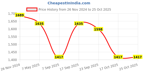 myntra.com Kalankit Graphic Printed Vegan Leather Zip detail Sling Bag kalankit Price History Graph from 26 Nov 2024 to 25 Oct 2025
