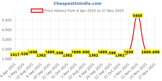 myntra.com Kalankit Graphic Printed Vegan Leather Zip detail Sling Bag kalankit Price History Graph from 6 Apr 2025 to 27 Nov 2025