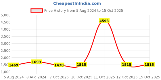 myntra.com Kalankit Graphic Printed Zip Detail Sling Bag kalankit Price History Graph from 5 Aug 2024 to 14 Oct 2025