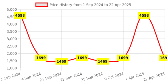 myntra.com Kalankit Printed Half Moon Satchel with Applique kalankit Price History Graph from 1 Sep 2024 to 22 Apr 2025