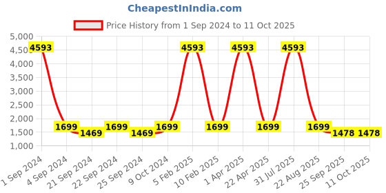myntra.com Kalankit Printed Half Moon Sling Bag with Applique kalankit Price History Graph from 1 Sep 2024 to 10 Oct 2025