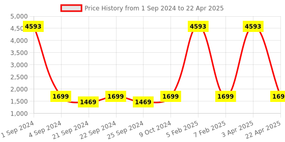 myntra.com Kalankit Printed Oversized Half Moon Satchel with Applique kalankit Price History Graph from 1 Sep 2024 to 22 Apr 2025