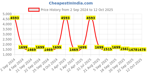 myntra.com Kalankit Printed Oversized Shopper Sling Bag with Applique kalankit Price History Graph from 2 Sep 2024 to 12 Oct 2025