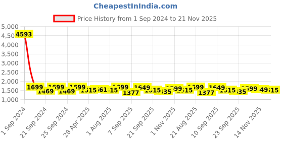 myntra.com Kalankit Printed Shopper Sling Bag kalankit Price History Graph from 1 Sep 2024 to 21 Nov 2025