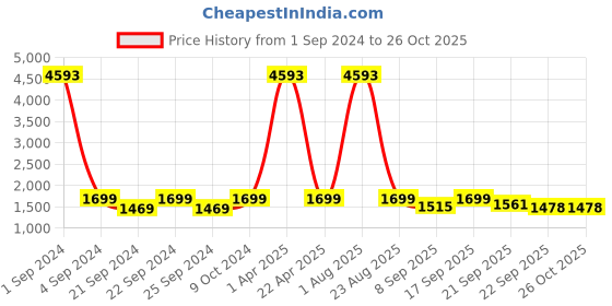 myntra.com Kalankit Printed Structured Satchel kalankit Price History Graph from 1 Sep 2024 to 26 Oct 2025