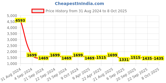 myntra.com Kalankit Printed Structured Satchel with Bow Detail kalankit Price History Graph from 31 Aug 2024 to 7 Oct 2025