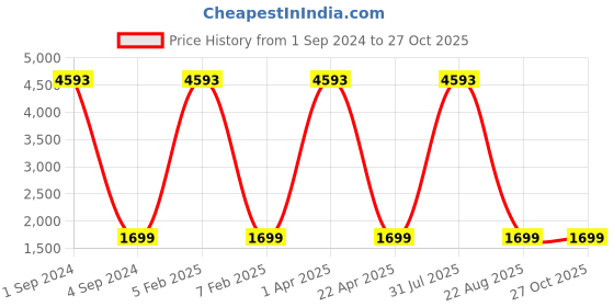 myntra.com Kalankit Printed Vegan Leather Structured Crossbody Sling Bag kalankit Price History Graph from 1 Sep 2024 to 27 Oct 2025