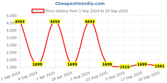myntra.com Kalankit Printed Vegan Leather Structured Crossbody Sling Bag kalankit Price History Graph from 1 Sep 2024 to 20 Sep 2025