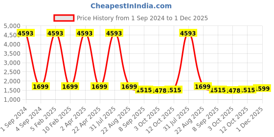 myntra.com Kalankit Printed Vegan Leather Structured Crossbody Sling Bag kalankit Price History Graph from 1 Sep 2024 to 1 Dec 2025