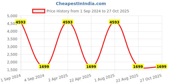 myntra.com Kalankit Printed Vegan Leather Structured Crossbody Sling Bag kalankit Price History Graph from 1 Sep 2024 to 27 Oct 2025