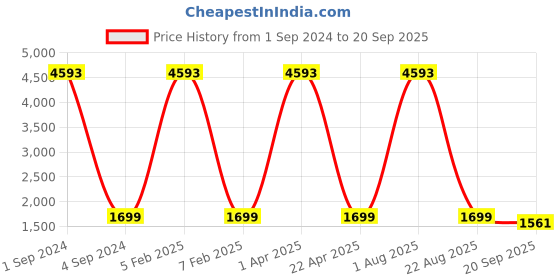 myntra.com Kalankit Printed Vegan Leather Structured Crossbody Sling Bag kalankit Price History Graph from 1 Sep 2024 to 20 Sep 2025