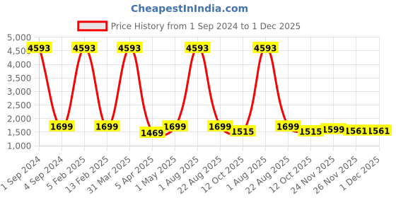 myntra.com Kalankit Printed Vegan Leather Structured Crossbody Sling Bag kalankit Price History Graph from 1 Sep 2024 to 1 Dec 2025