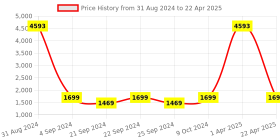 myntra.com Kalankit Textured Bucket Satchel with Applique kalankit Price History Graph from 31 Aug 2024 to 22 Apr 2025