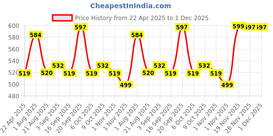 myntra.com Kalankit Trifold Sunglass Case Stylish & Unisex Eyeglass Cover kalankit Price History Graph from 22 Apr 2025 to 1 Dec 2025