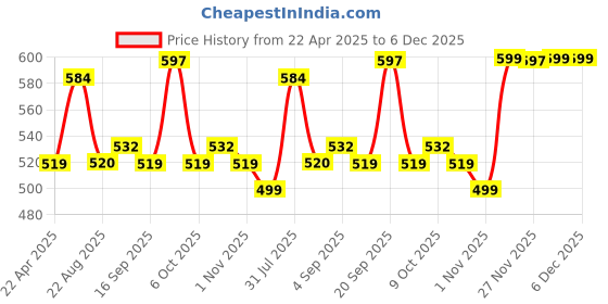 myntra.com Kalankit Trifold Sunglass Case Stylish Unisex Eyeglass Cover kalankit Price History Graph from 22 Apr 2025 to 6 Dec 2025