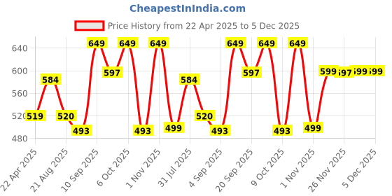 myntra.com Kalankit Trifold Sunglass Case Stylish Unisex Eyeglass Cover kalankit Price History Graph from 22 Apr 2025 to 5 Dec 2025