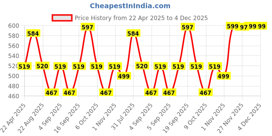 myntra.com Kalankit Unisex Trifold Sunglass Case Stylish Eyeglass Cover kalankit Price History Graph from 22 Apr 2025 to 4 Dec 2025