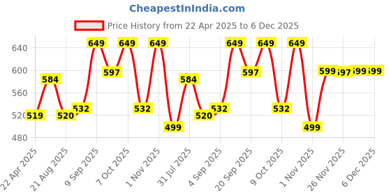 myntra.com Kalankit Unisex Trifold Sunglass Case Stylish Eyeglass Cover kalankit Price History Graph from 22 Apr 2025 to 5 Dec 2025