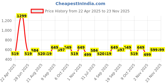myntra.com Kalankit Unisex Trifold Sunglass Case Stylish Unisex Eyeglass Cover kalankit Price History Graph from 22 Apr 2025 to 22 Nov 2025