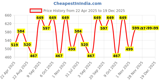 myntra.com Kalankit Unisex Trifold Sunglass Cover kalankit Price History Graph from 22 Apr 2025 to 19 Dec 2025