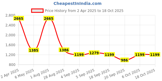 myntra.com Kalankit Women Graphic Printed Two Fold Wallet kalankit Price History Graph from 2 Apr 2025 to 17 Oct 2025